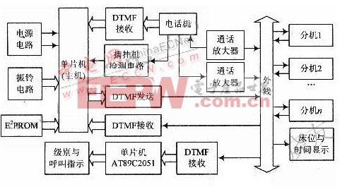 医院呼叫系统原理框图