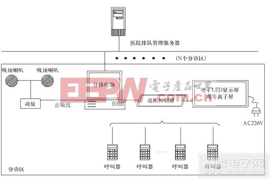 医院呼叫系统图
