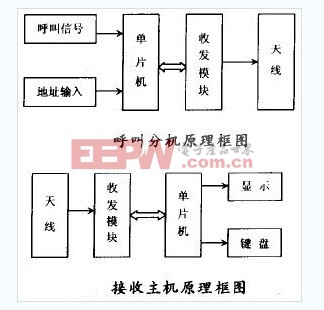 医院无线护理呼叫系统设计原理