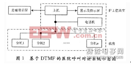 DTMF的呼叫对讲系统