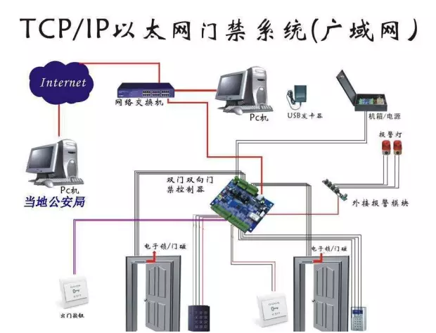知识分享：楼宇对讲门禁系统安装知识全面介绍