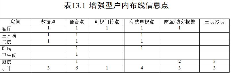 智能小区综合布线系统设计方案3