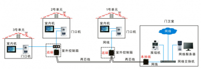 总线制与一线通智能楼宇对讲系统的对比