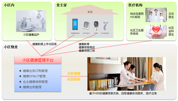 物联通发布智慧云社区系统2.0版