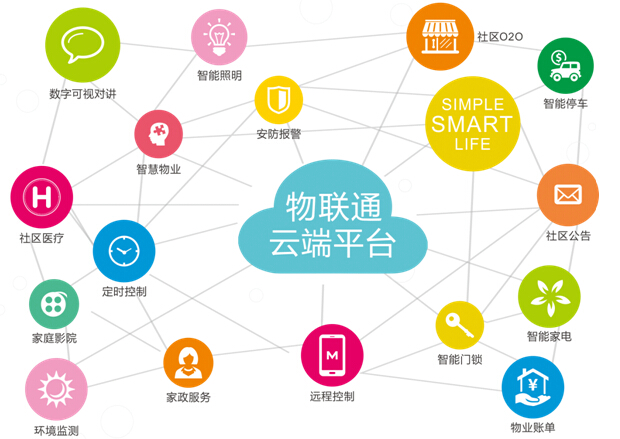 物联通发布智慧云社区系统2.0版