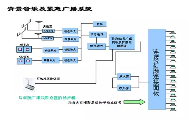 常见的16种弱电系统结构图15