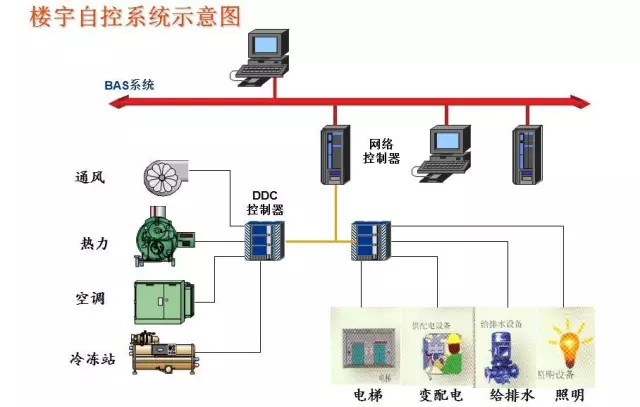 常见的16种弱电系统结构图2