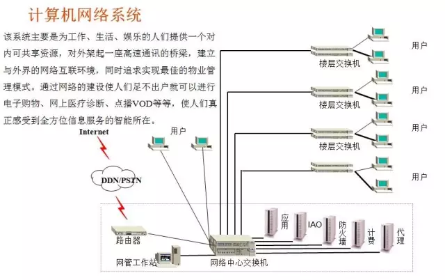 常见的16种弱电系统结构图9