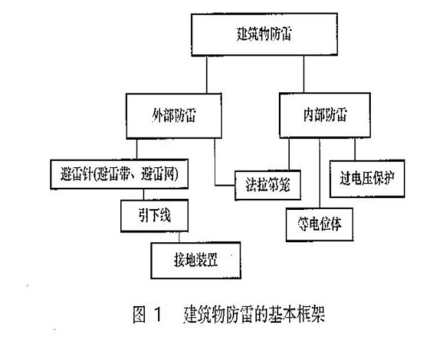建筑物防雷的基本框架