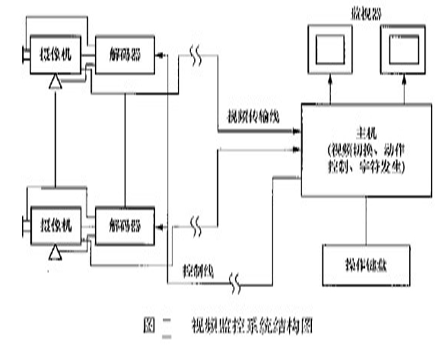 视频监控系统结构图