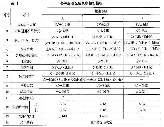 各等级激光唱机电性能指标