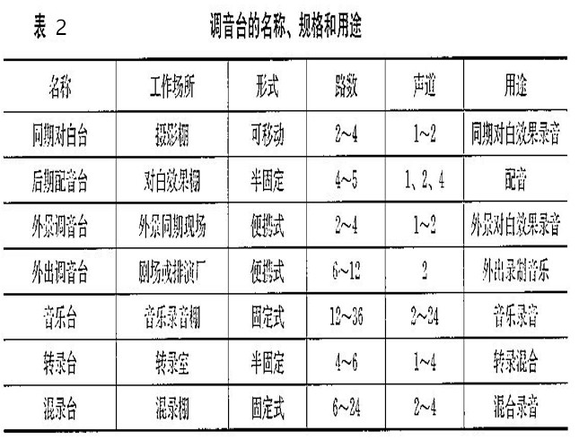 调音台的名称、规格和用途