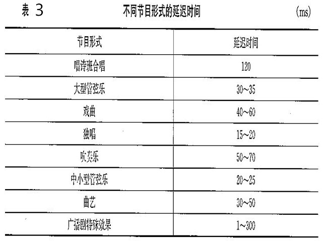 不同节目形式的延迟时间