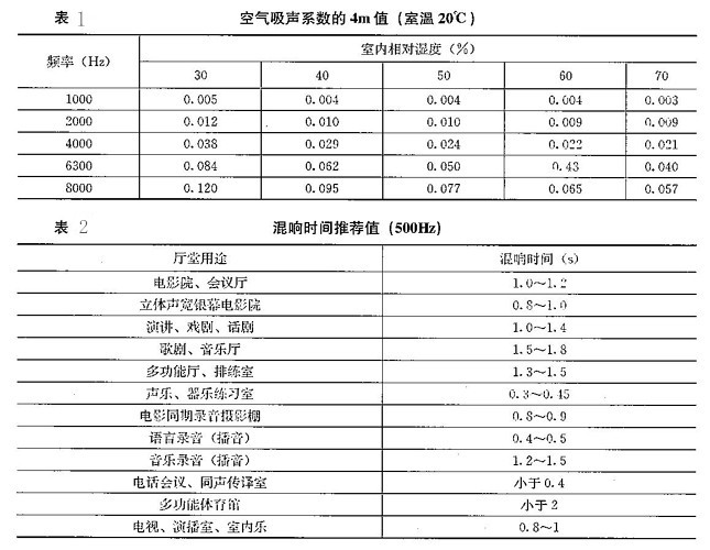 空气吸声系数的4m值和混响时间推荐值