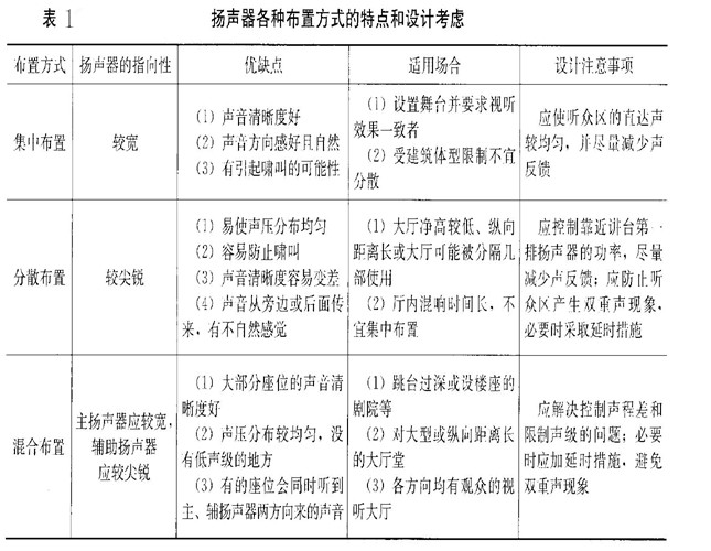 扬声器各种布置方式
