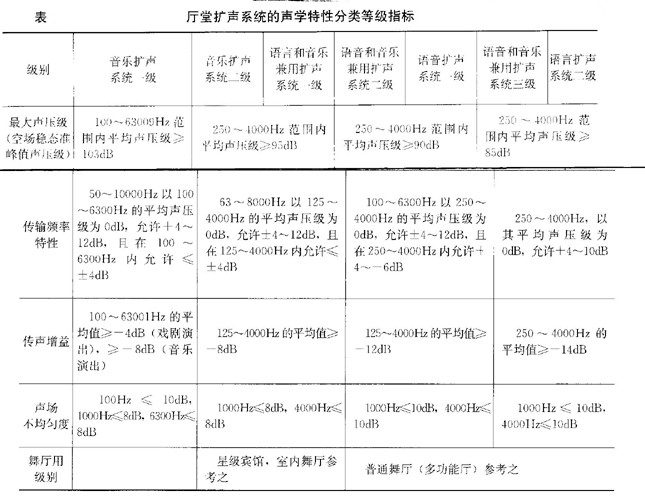 厅堂扩声系统的声学特性分类等级指标