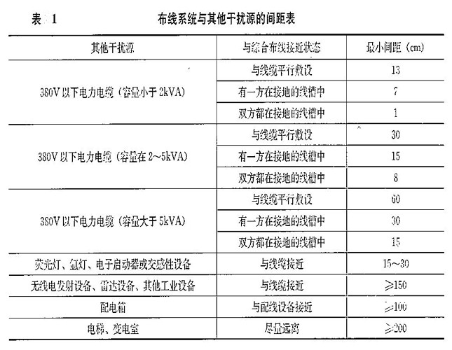布线系统与其他干扰源的间距表
