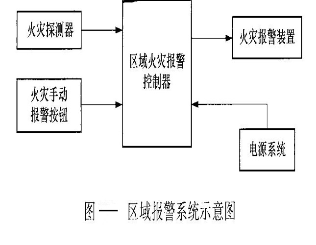 区域报警系统