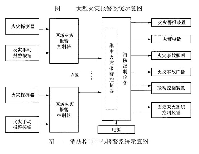 消防控制中心报警系统示意图