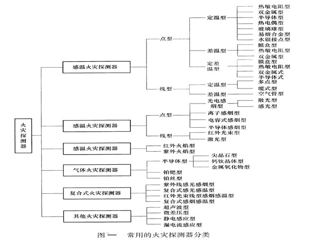 常用的火灾探测器分类