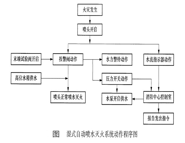 湿式自动喷水灭火系统东中程序图