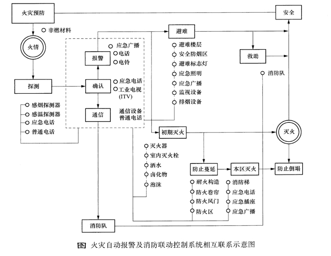 火灾自动报警及消防联动控制系统相互联系示意图