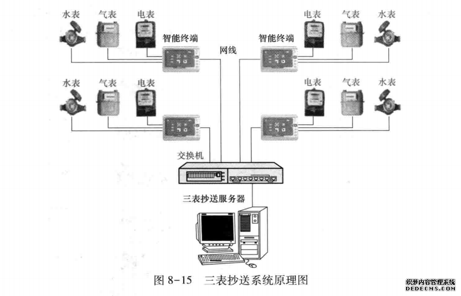 三表抄送系统原理图