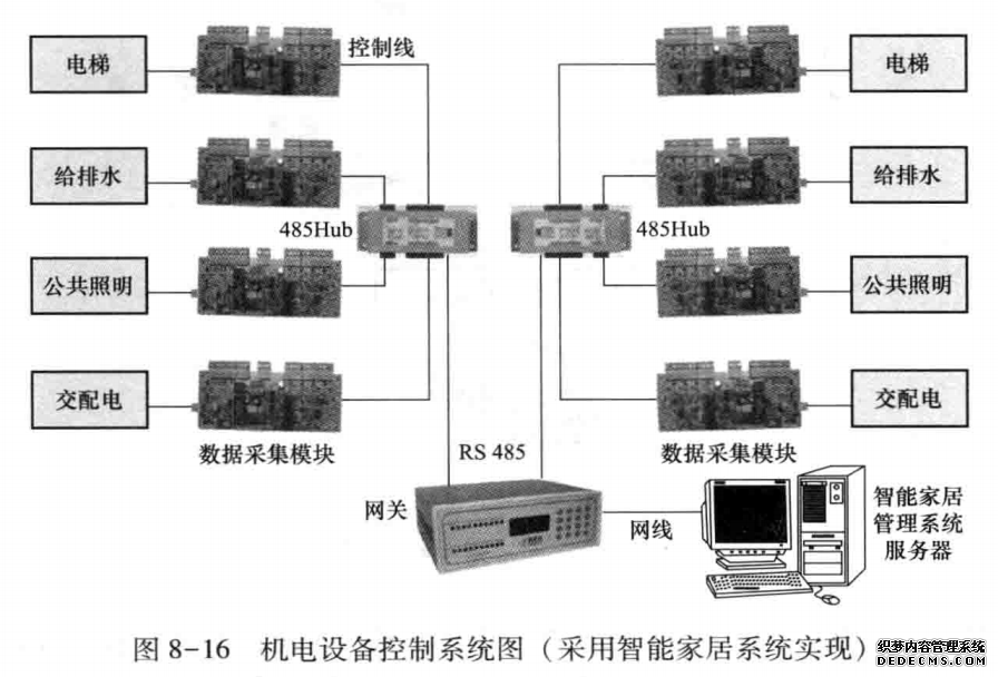 机电设备控制系统图(采用智能家居系统实现)