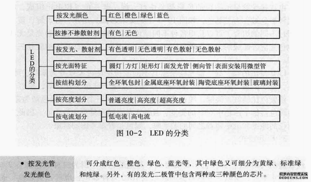 LED的分类