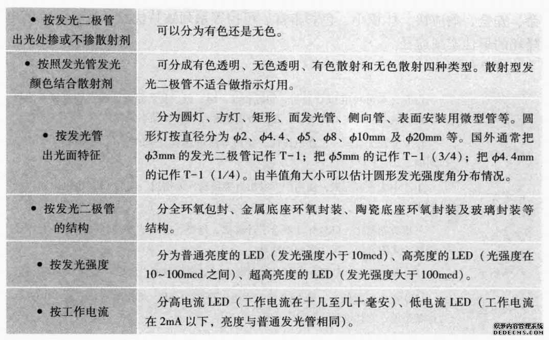 LED的分类-续表