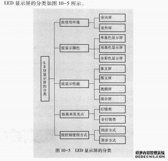 LED显示屏的分类