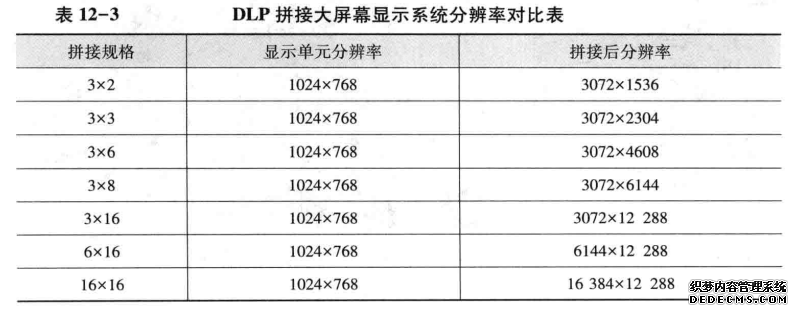 DLP拼接大屏幕显示系统分辨率对比表