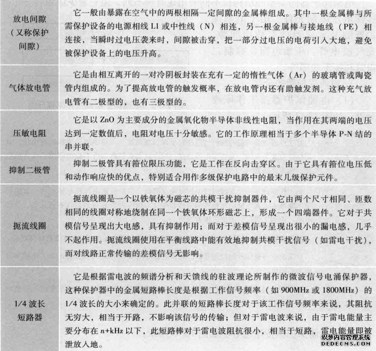 电涌保护器的基本元器件及其工作原理