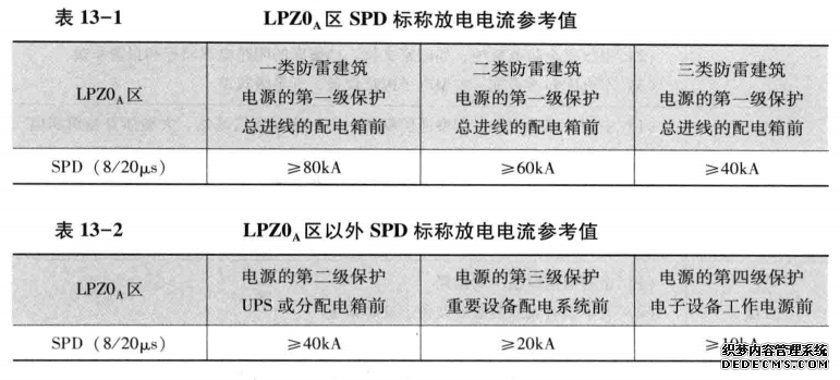 表13-1和表13-2