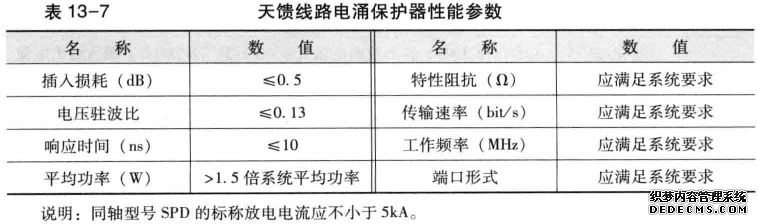 天馈线路电涌保护性能参数