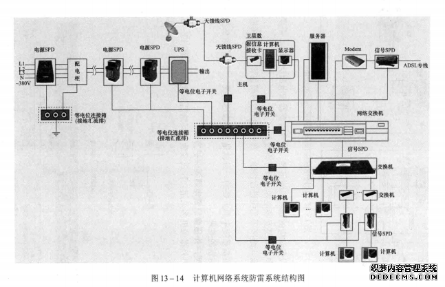 计算机网络系统防雷系统结构图