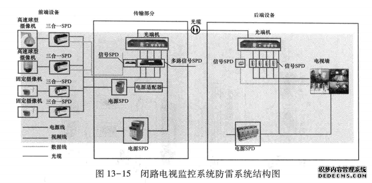 闭路电视监控系统防雷系统结构图