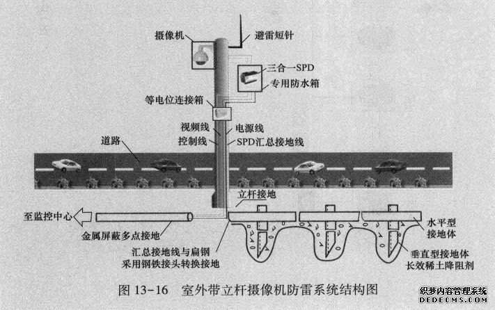 室外带立杆摄像机防雷系统结构图