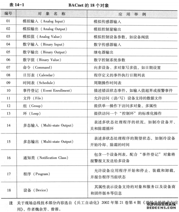 BACnet的18个对象