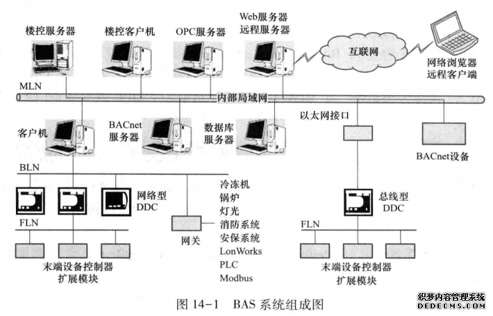 BAS系统组成图