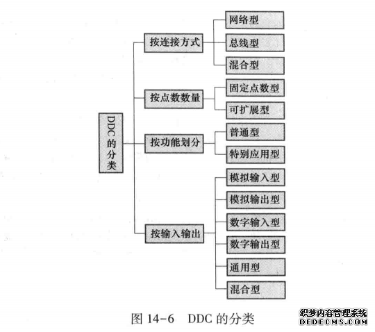 DDC的分类