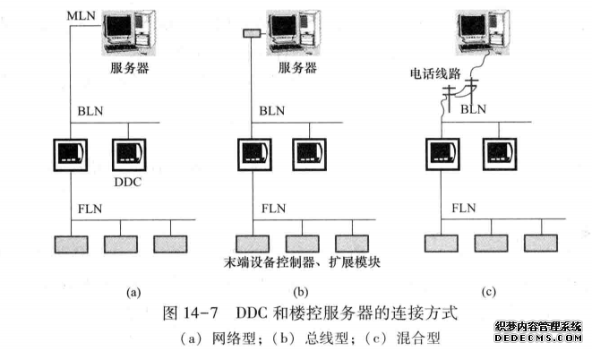 DDC和楼控服务器的连接方式