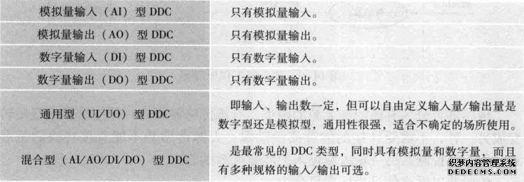 DDC输出划分