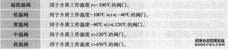 按工作温度分类