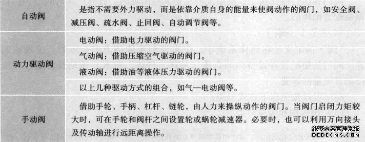 按驱动方式分类