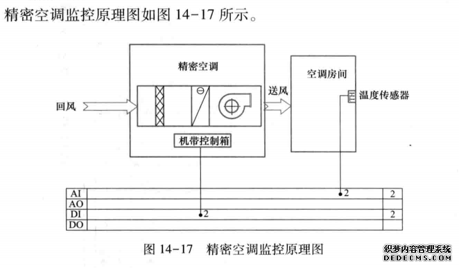 精密空调监控原理图