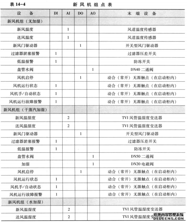 新风机组点表