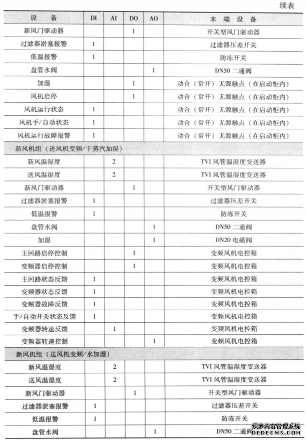 点表设计续表