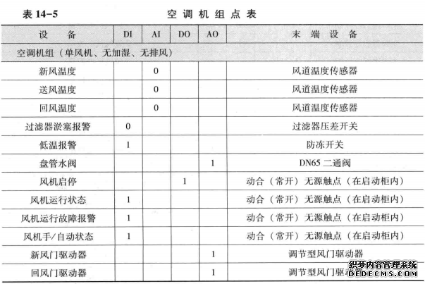 空调机组点表