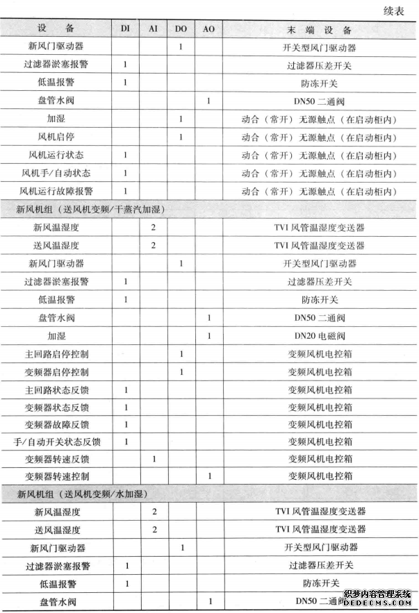 空调机组点续表